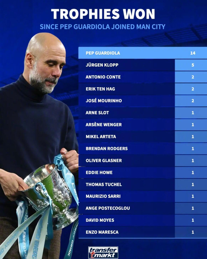 瓜迪奥拉执教曼城14年揽