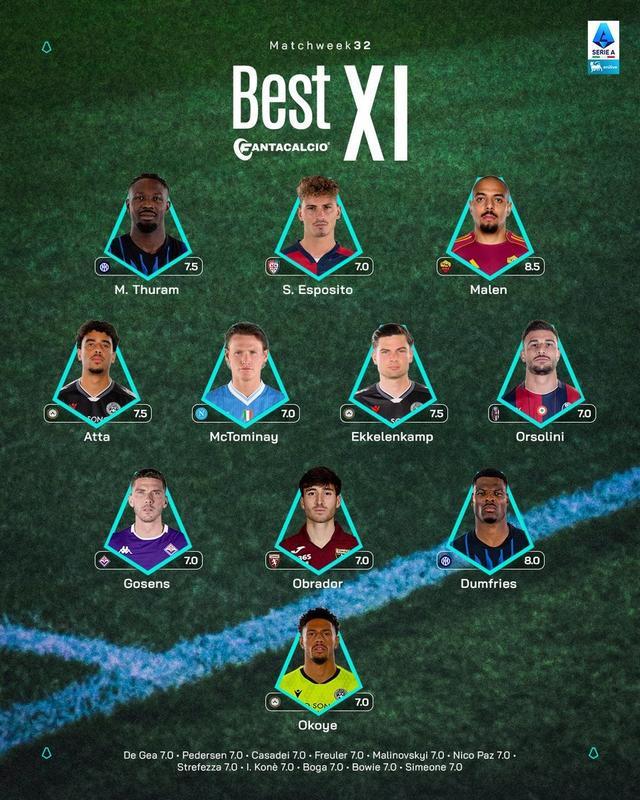 意甲第32轮最佳阵容揭晓 图拉姆邓弗里斯双响领